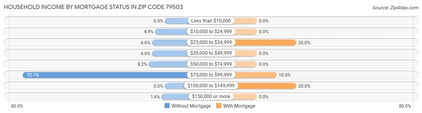 Household Income by Mortgage Status in Zip Code 79503