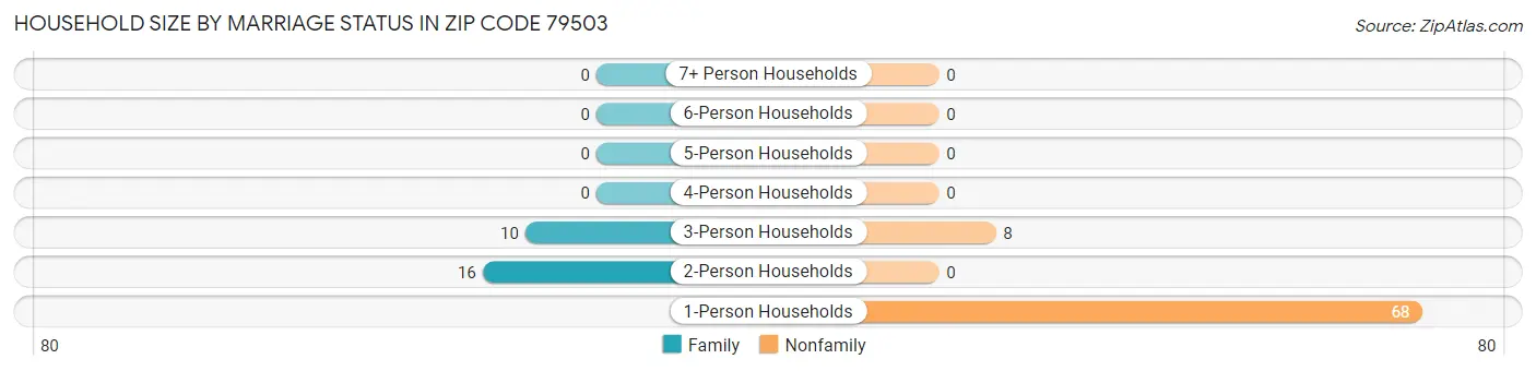 Household Size by Marriage Status in Zip Code 79503