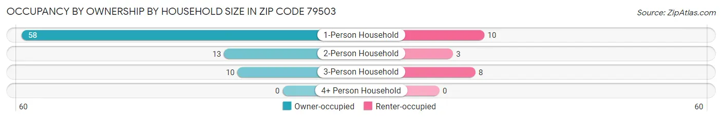 Occupancy by Ownership by Household Size in Zip Code 79503