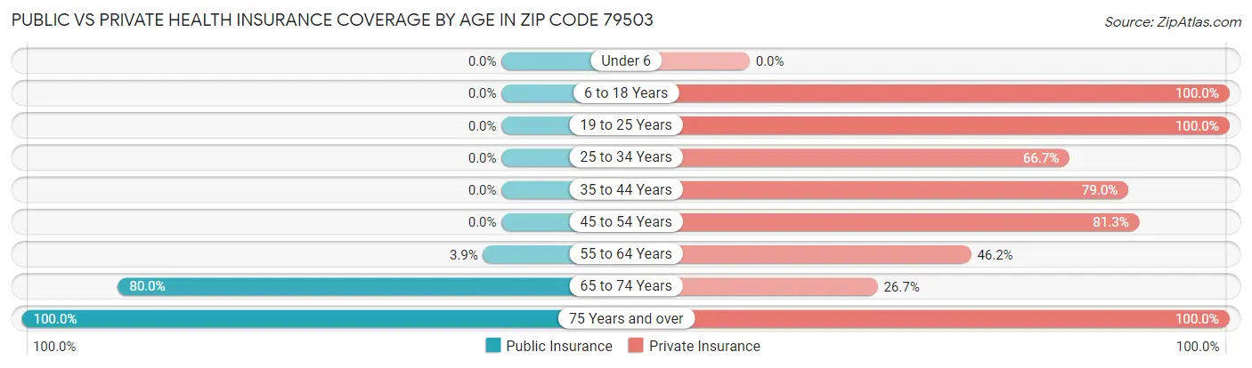 Public vs Private Health Insurance Coverage by Age in Zip Code 79503