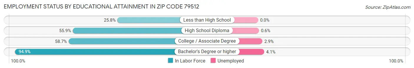 Employment Status by Educational Attainment in Zip Code 79512