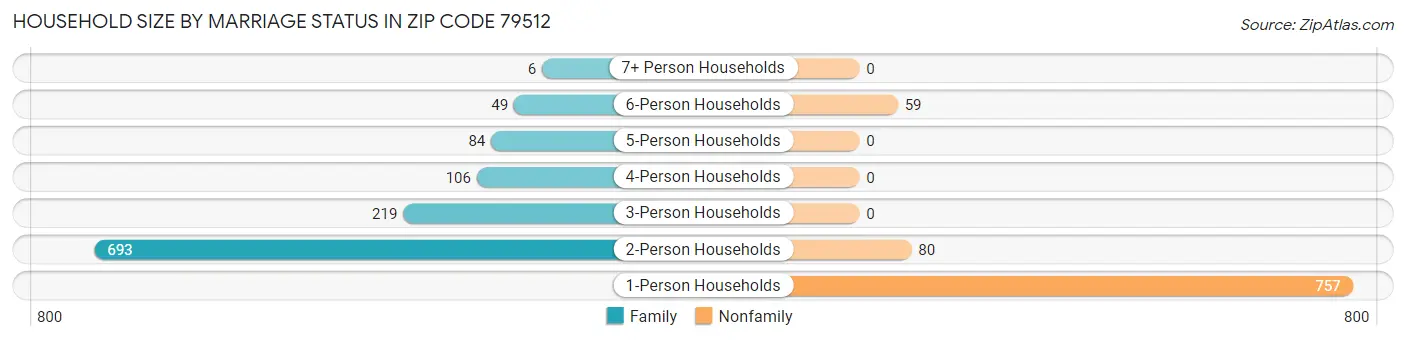 Household Size by Marriage Status in Zip Code 79512