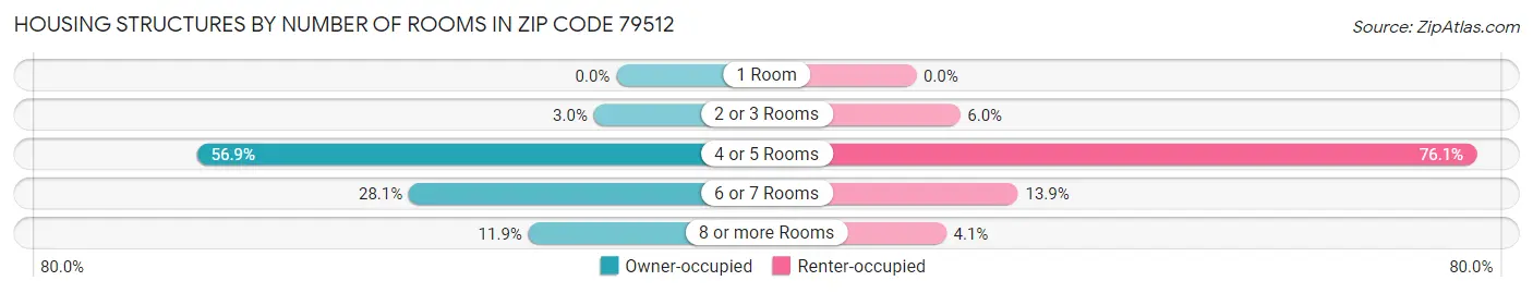 Housing Structures by Number of Rooms in Zip Code 79512
