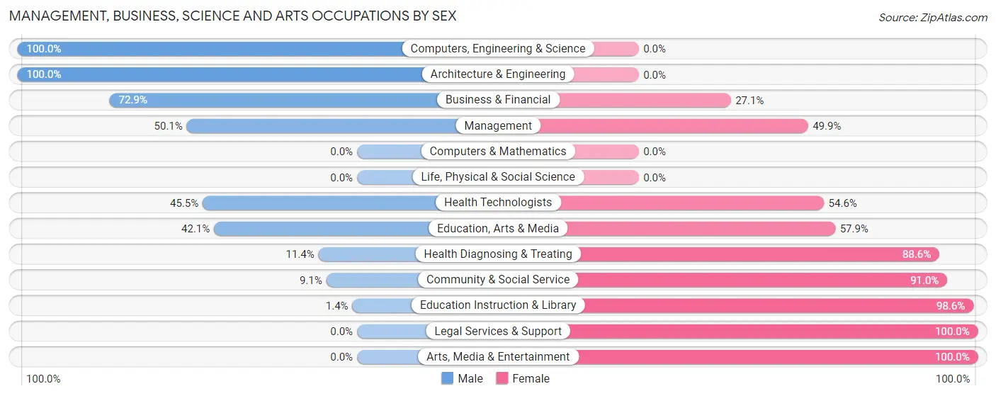Management, Business, Science and Arts Occupations by Sex in Zip Code 79512