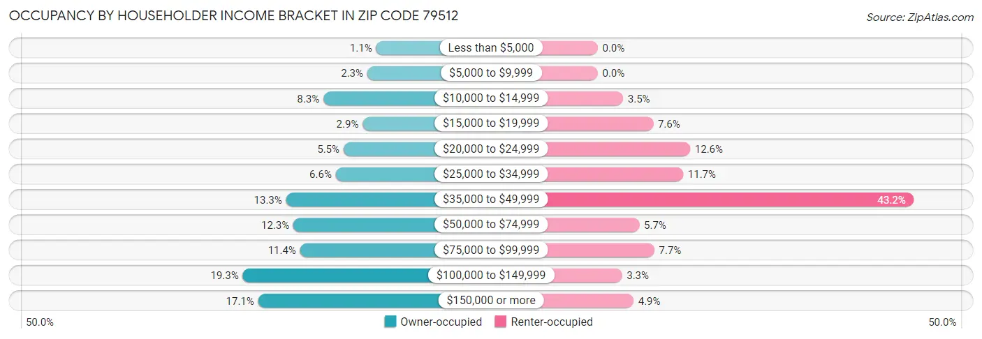Occupancy by Householder Income Bracket in Zip Code 79512