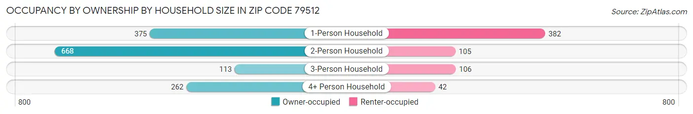 Occupancy by Ownership by Household Size in Zip Code 79512
