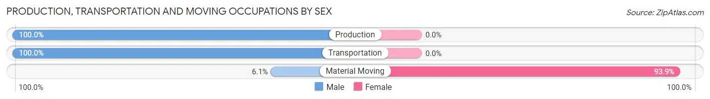 Production, Transportation and Moving Occupations by Sex in Zip Code 79512