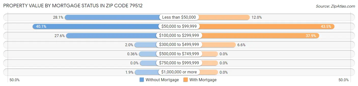 Property Value by Mortgage Status in Zip Code 79512