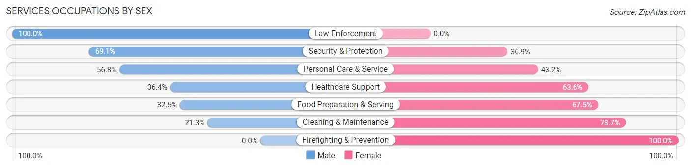 Services Occupations by Sex in Zip Code 79512