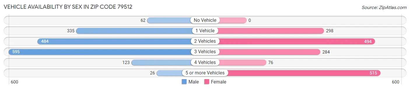 Vehicle Availability by Sex in Zip Code 79512
