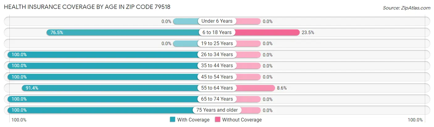 Health Insurance Coverage by Age in Zip Code 79518