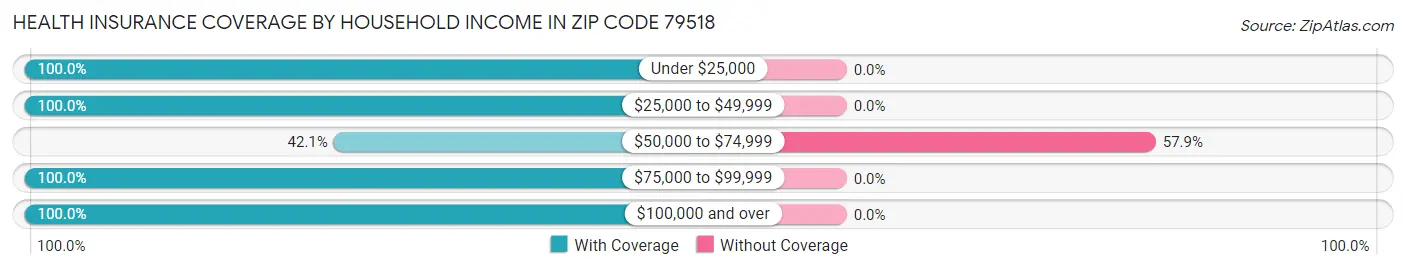 Health Insurance Coverage by Household Income in Zip Code 79518