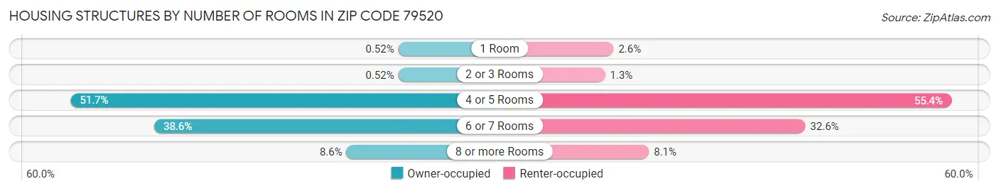 Housing Structures by Number of Rooms in Zip Code 79520