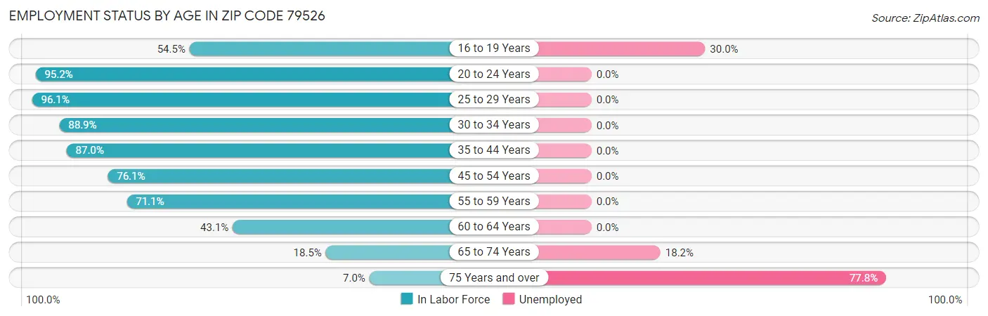 Employment Status by Age in Zip Code 79526