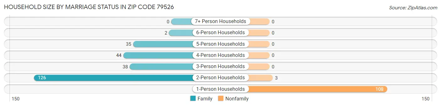Household Size by Marriage Status in Zip Code 79526