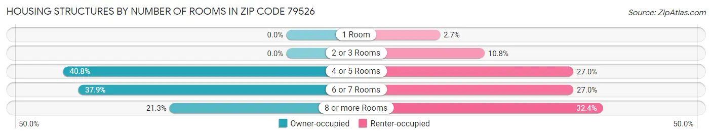 Housing Structures by Number of Rooms in Zip Code 79526