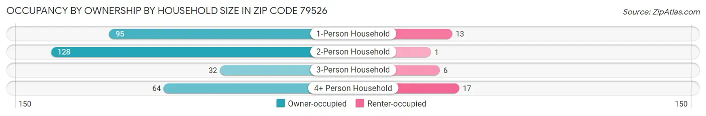 Occupancy by Ownership by Household Size in Zip Code 79526