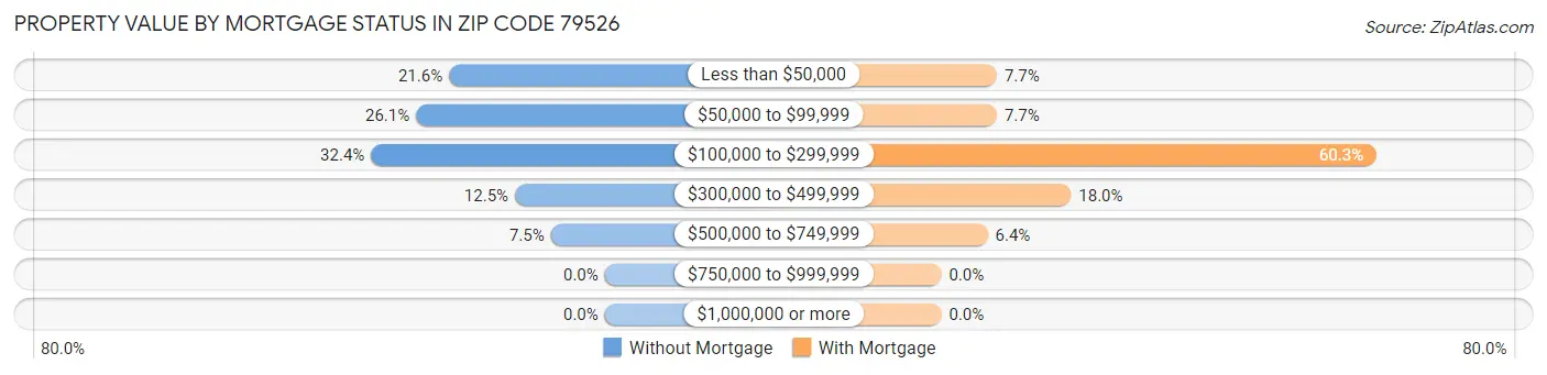 Property Value by Mortgage Status in Zip Code 79526