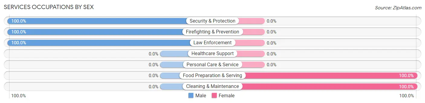 Services Occupations by Sex in Zip Code 79526
