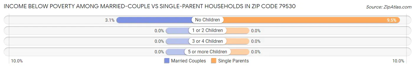 Income Below Poverty Among Married-Couple vs Single-Parent Households in Zip Code 79530