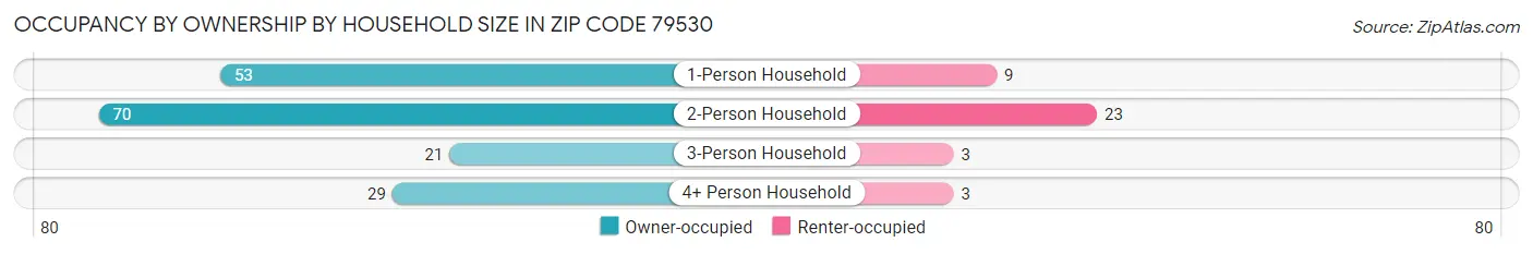 Occupancy by Ownership by Household Size in Zip Code 79530