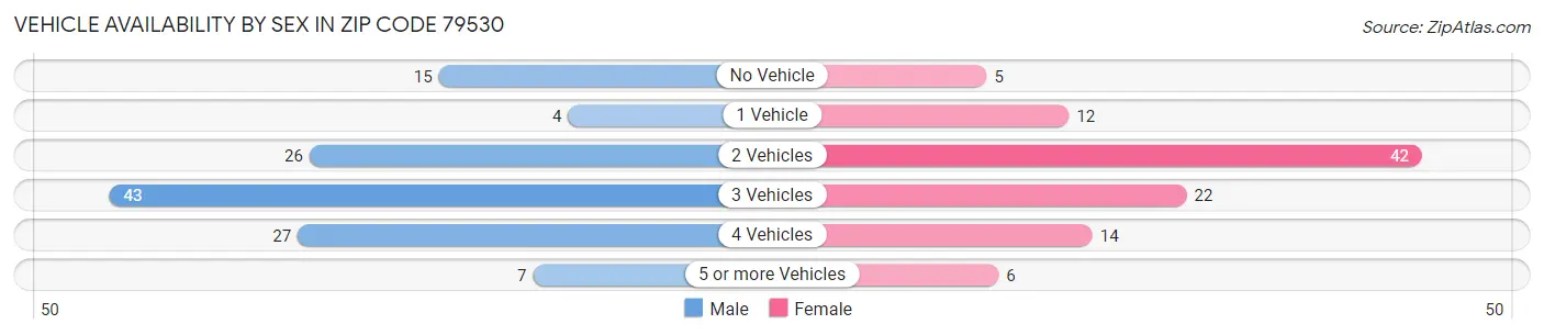 Vehicle Availability by Sex in Zip Code 79530