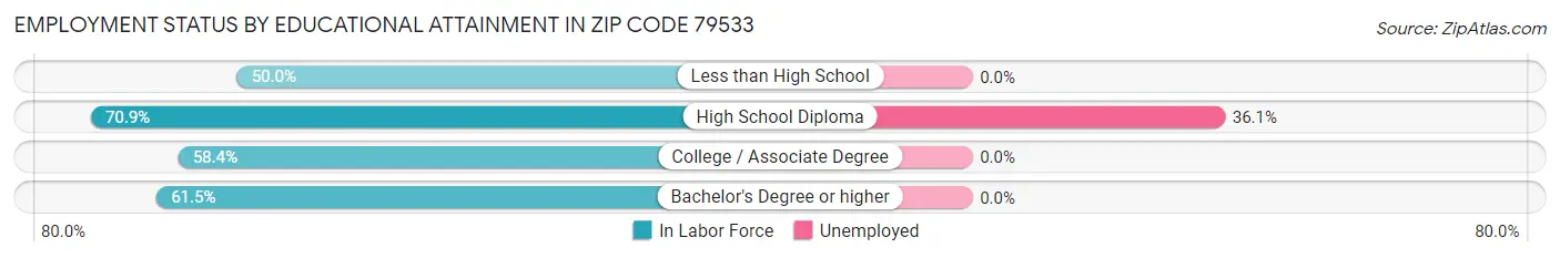Employment Status by Educational Attainment in Zip Code 79533