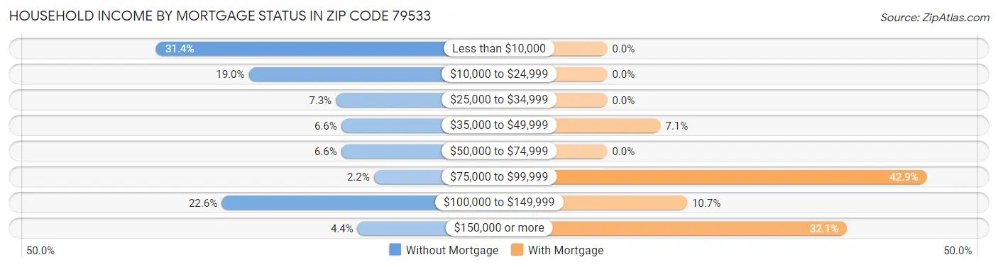 Household Income by Mortgage Status in Zip Code 79533