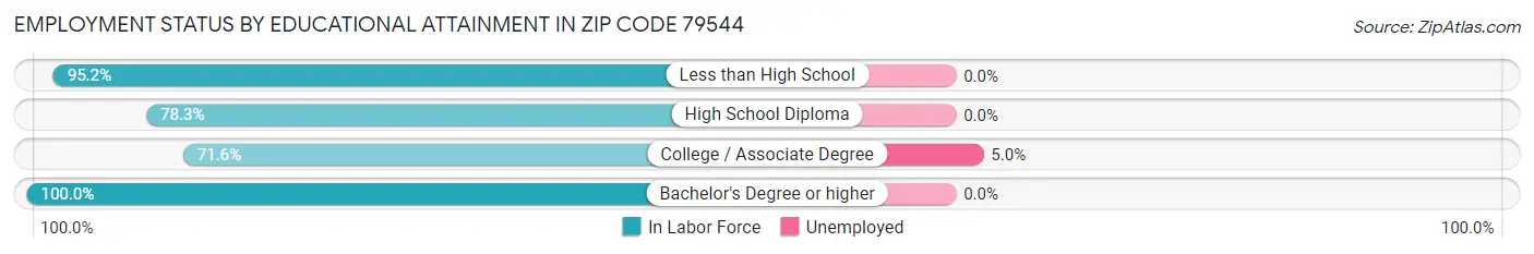 Employment Status by Educational Attainment in Zip Code 79544