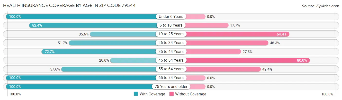 Health Insurance Coverage by Age in Zip Code 79544