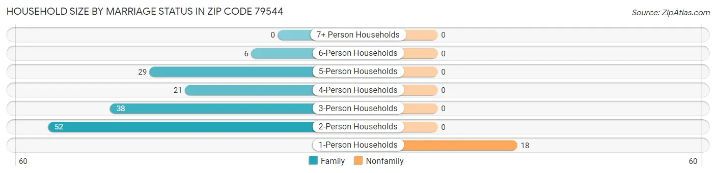 Household Size by Marriage Status in Zip Code 79544