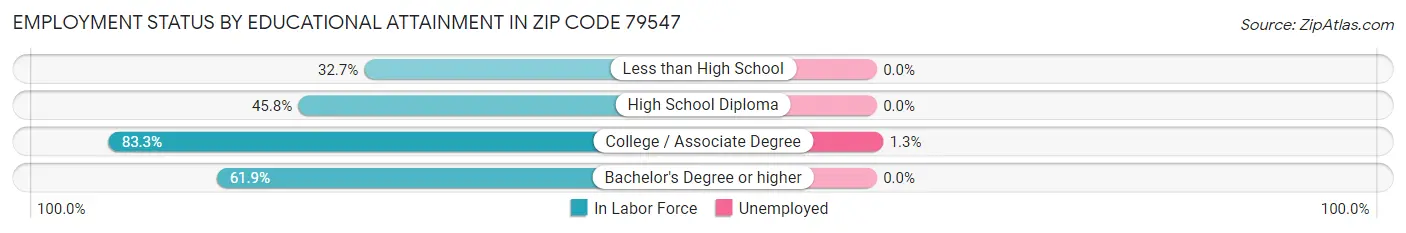 Employment Status by Educational Attainment in Zip Code 79547