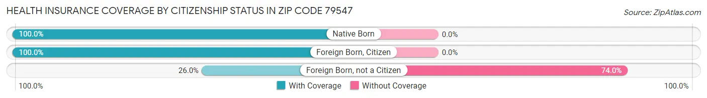 Health Insurance Coverage by Citizenship Status in Zip Code 79547