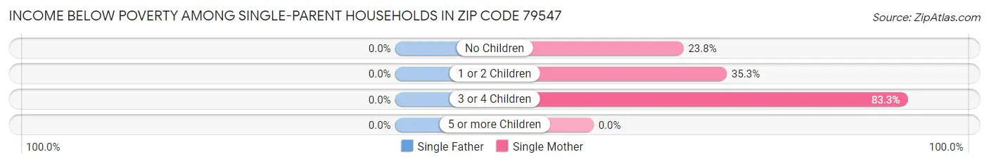 Income Below Poverty Among Single-Parent Households in Zip Code 79547
