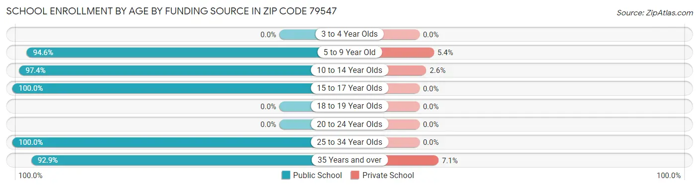 School Enrollment by Age by Funding Source in Zip Code 79547