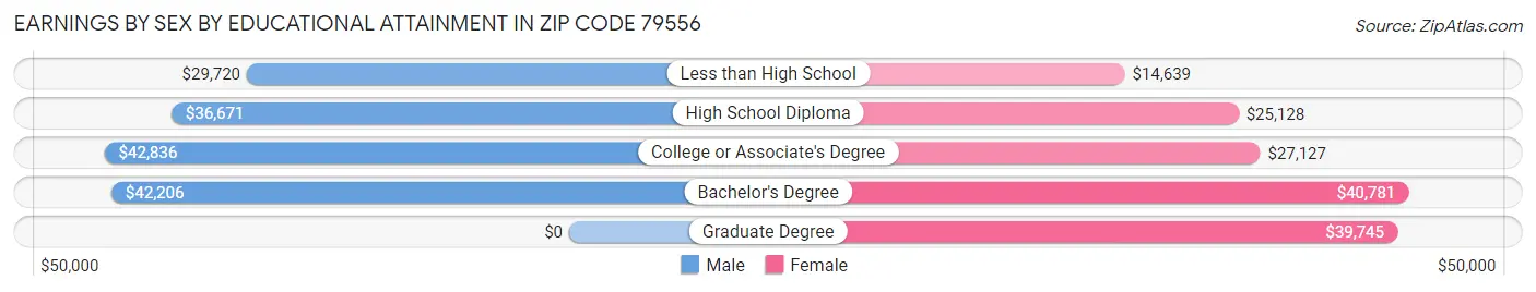 Earnings by Sex by Educational Attainment in Zip Code 79556