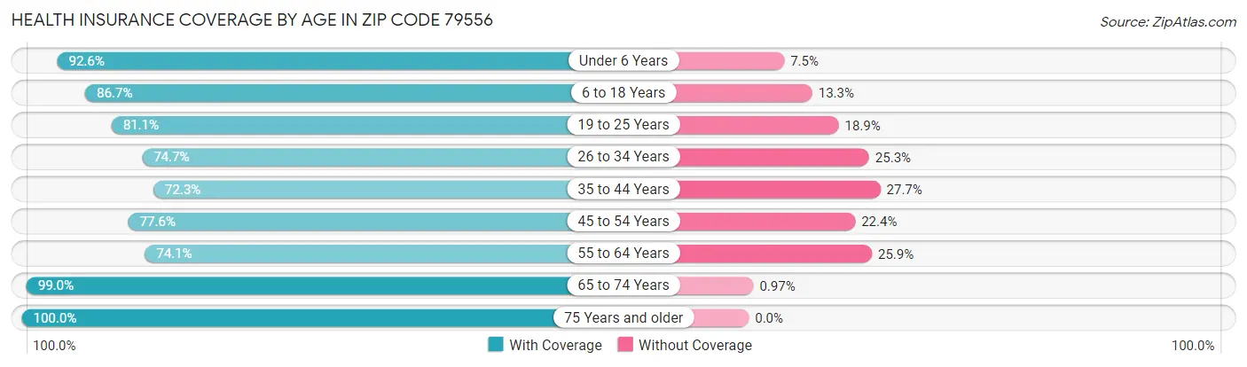 Health Insurance Coverage by Age in Zip Code 79556
