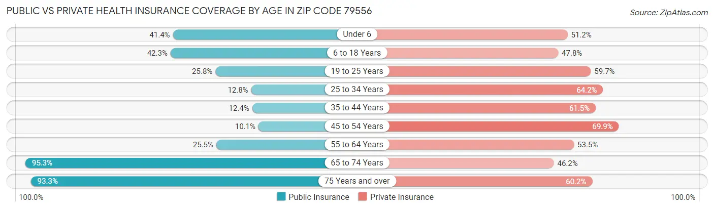 Public vs Private Health Insurance Coverage by Age in Zip Code 79556