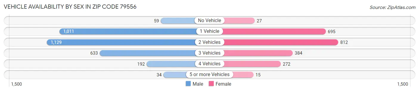 Vehicle Availability by Sex in Zip Code 79556