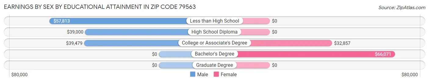 Earnings by Sex by Educational Attainment in Zip Code 79563