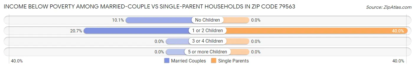 Income Below Poverty Among Married-Couple vs Single-Parent Households in Zip Code 79563