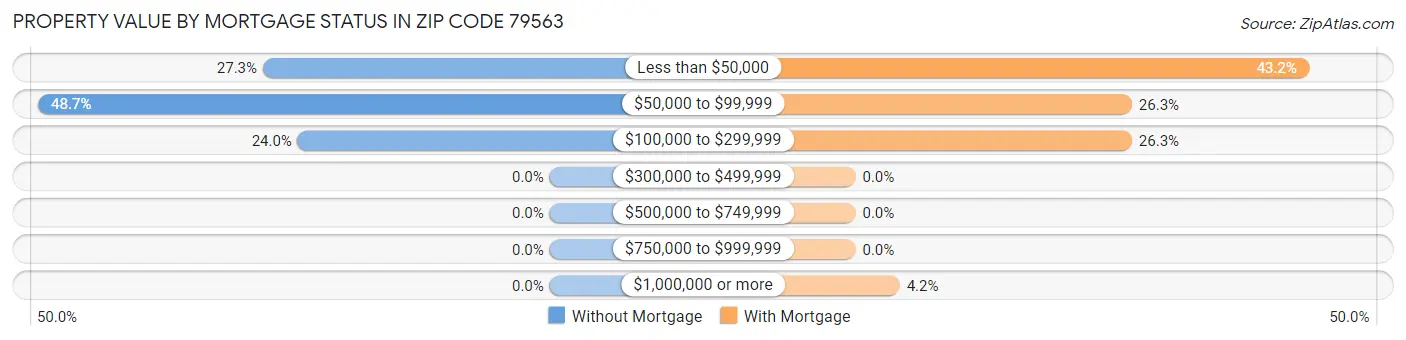 Property Value by Mortgage Status in Zip Code 79563