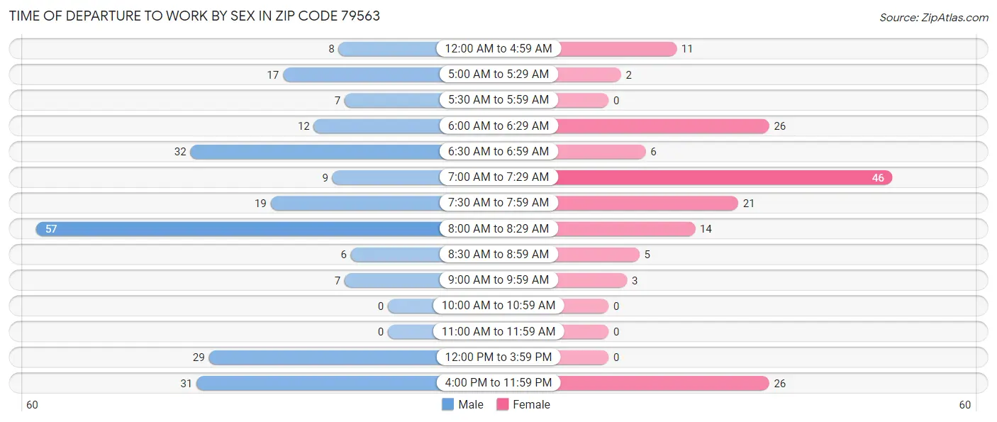 Time of Departure to Work by Sex in Zip Code 79563