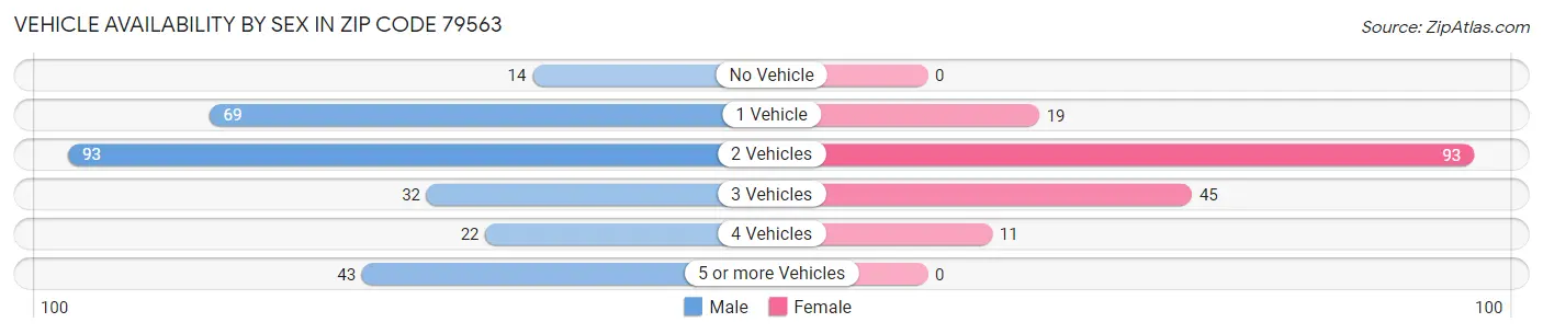Vehicle Availability by Sex in Zip Code 79563