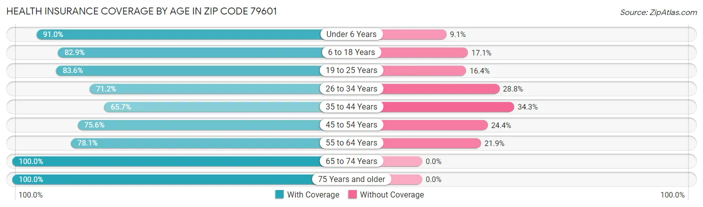 Health Insurance Coverage by Age in Zip Code 79601