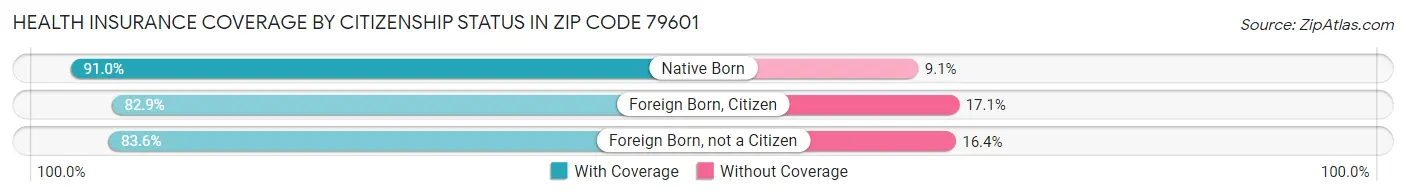 Health Insurance Coverage by Citizenship Status in Zip Code 79601