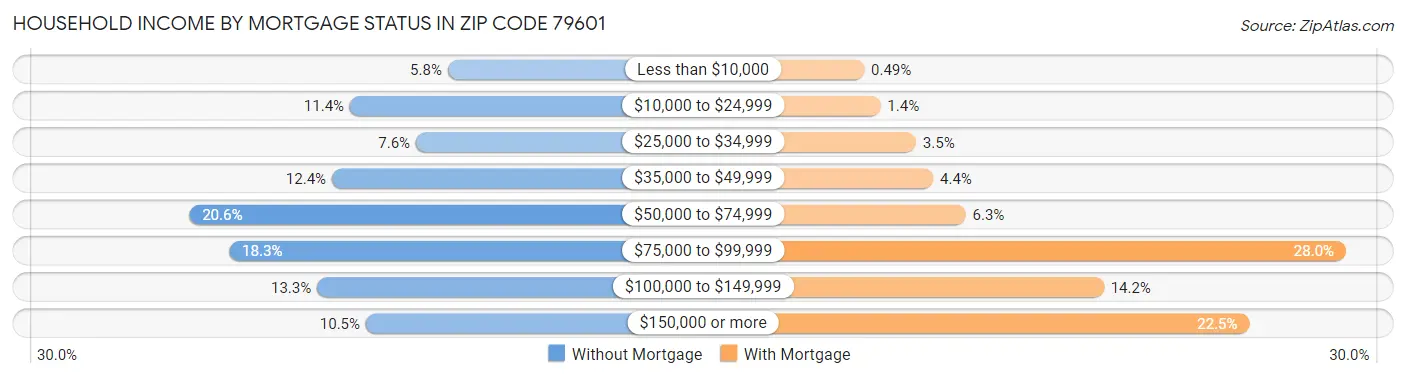 Household Income by Mortgage Status in Zip Code 79601