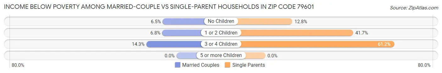 Income Below Poverty Among Married-Couple vs Single-Parent Households in Zip Code 79601