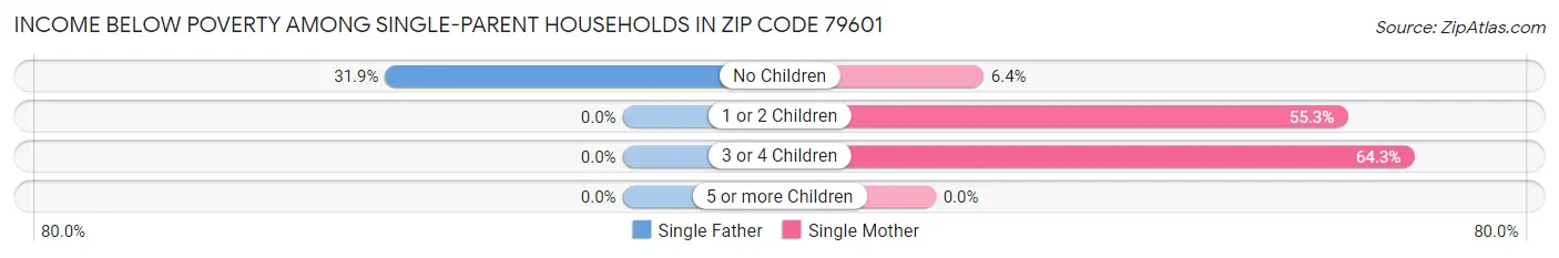 Income Below Poverty Among Single-Parent Households in Zip Code 79601