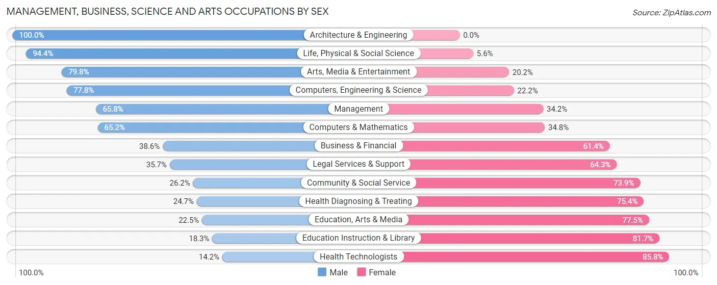 Management, Business, Science and Arts Occupations by Sex in Zip Code 79601